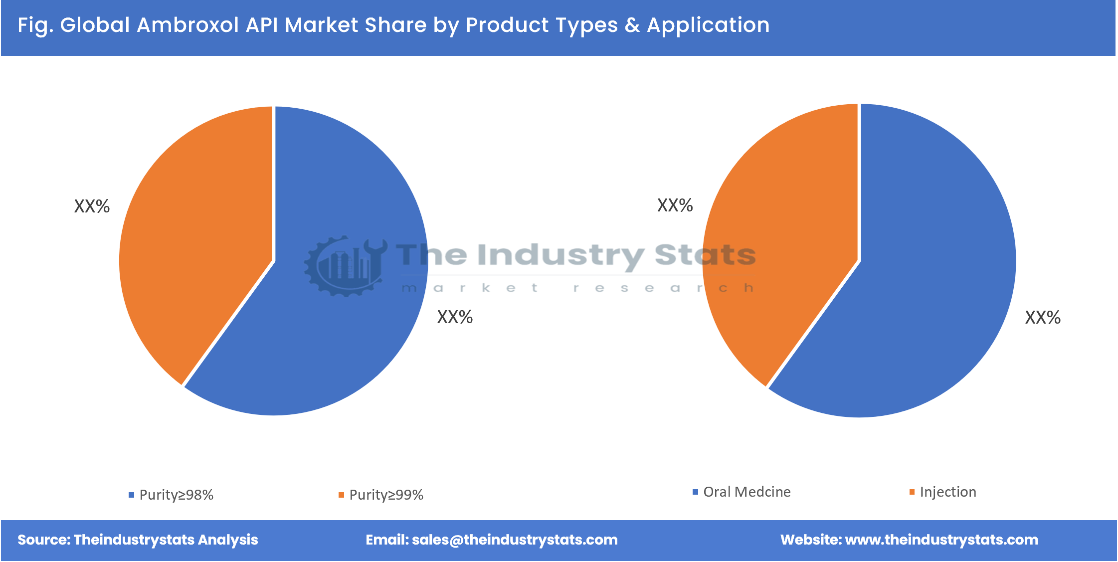 Ambroxol API Share by Product Types & Application
